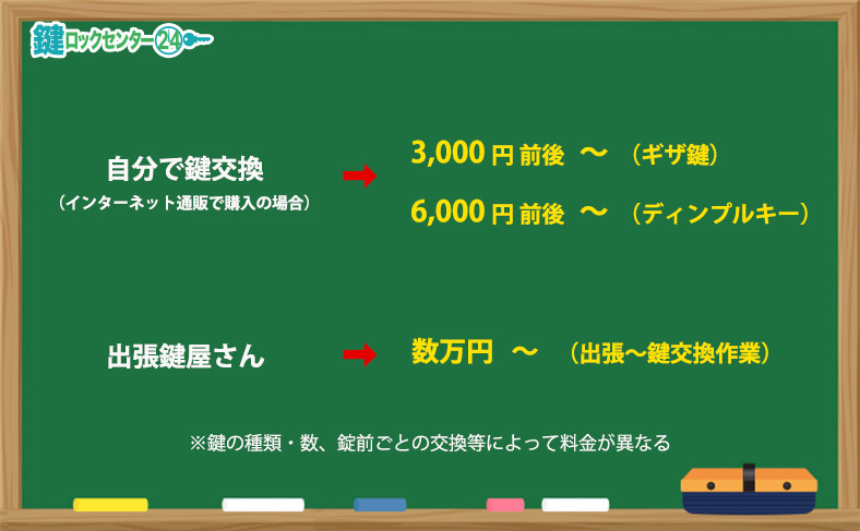 美和ロック・MIWAの鍵交換にかかる費用