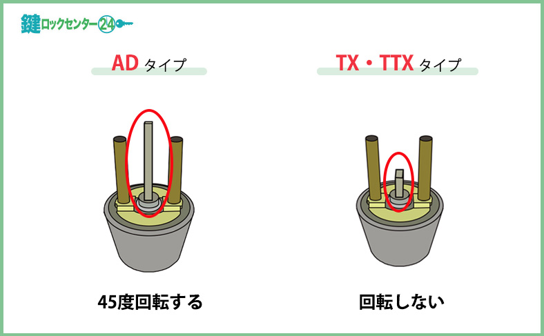 間違えやすい鍵型