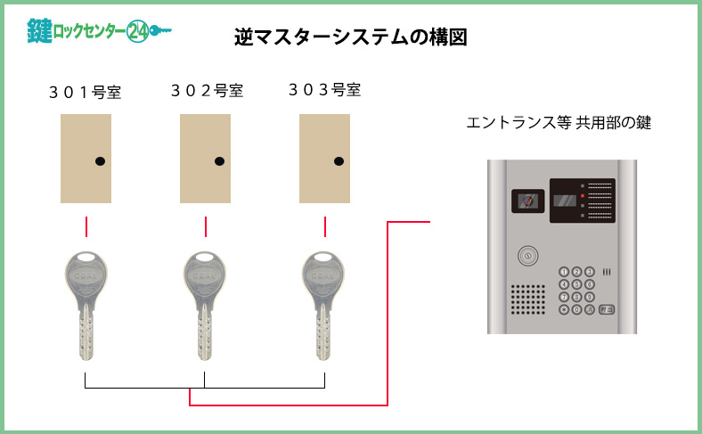 GOAL/ゴールの鍵交換　－マンション等の場合－