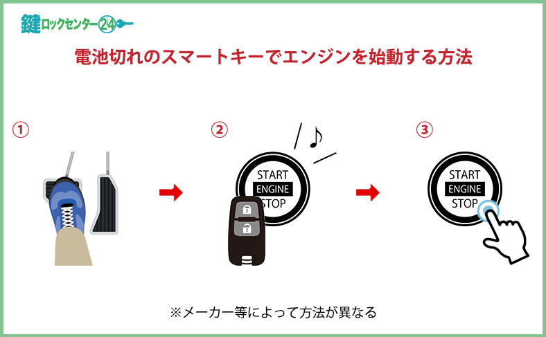 インロック解除後に電池切れスマートキーでエンジンはかけられる？