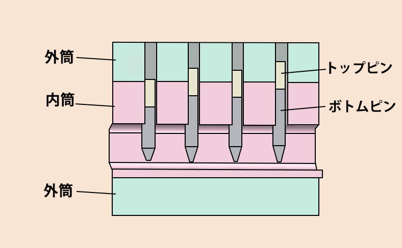 鍵の構造とピッキングの仕組み1