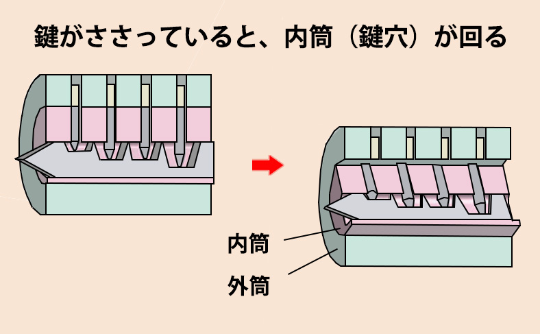 鍵の構造とピッキングの仕組み2