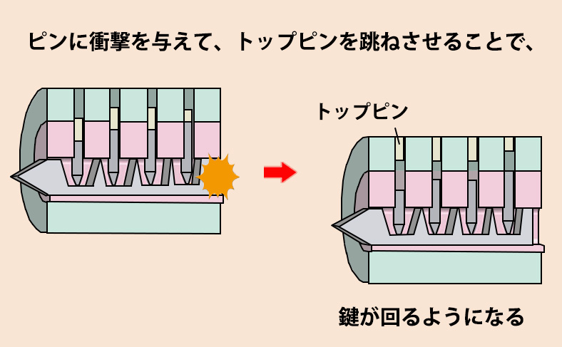 鍵を回す