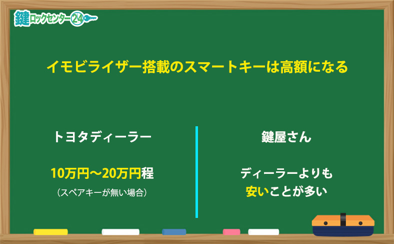 イモビライザー搭載車は鍵作成費用が高額になることがある