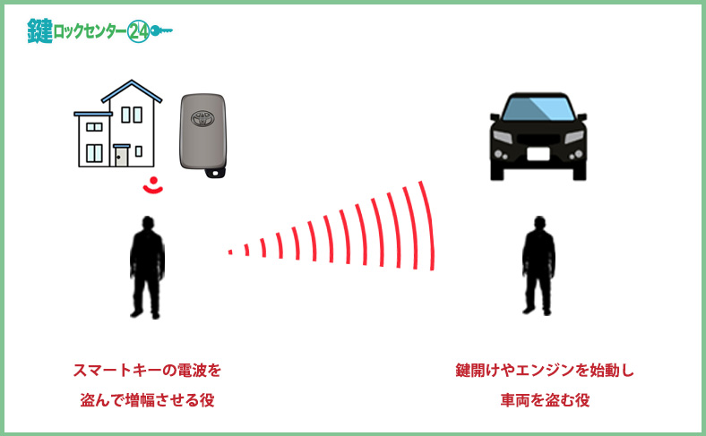 リレーアタックはどういう仕組み？