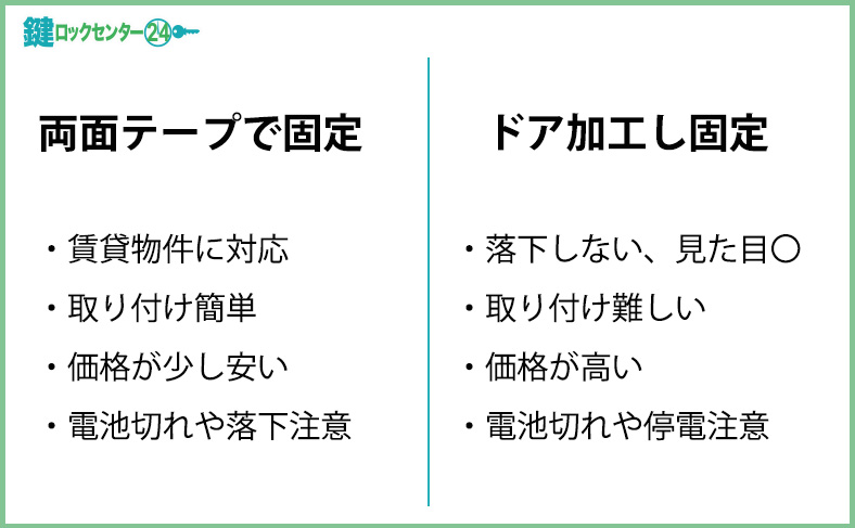 スマートロックの設置方法を選ぶ